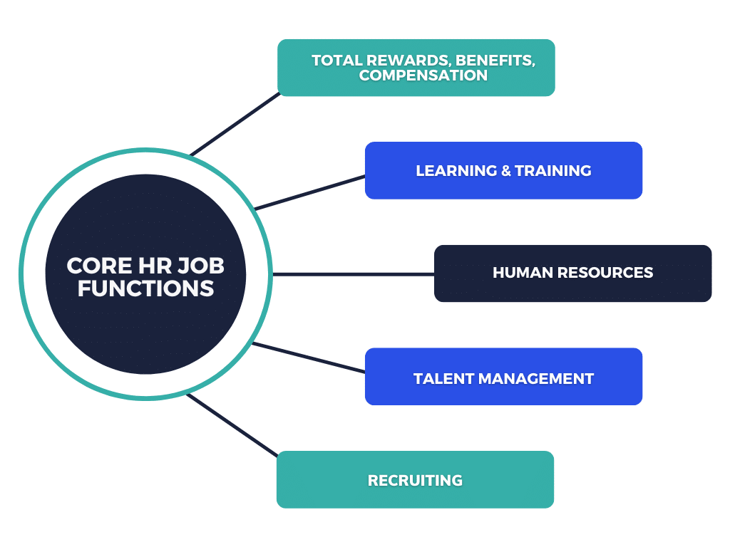 When searching for HR leads, it's important to know the HR job functions and which one(s) would purchase your product or service.